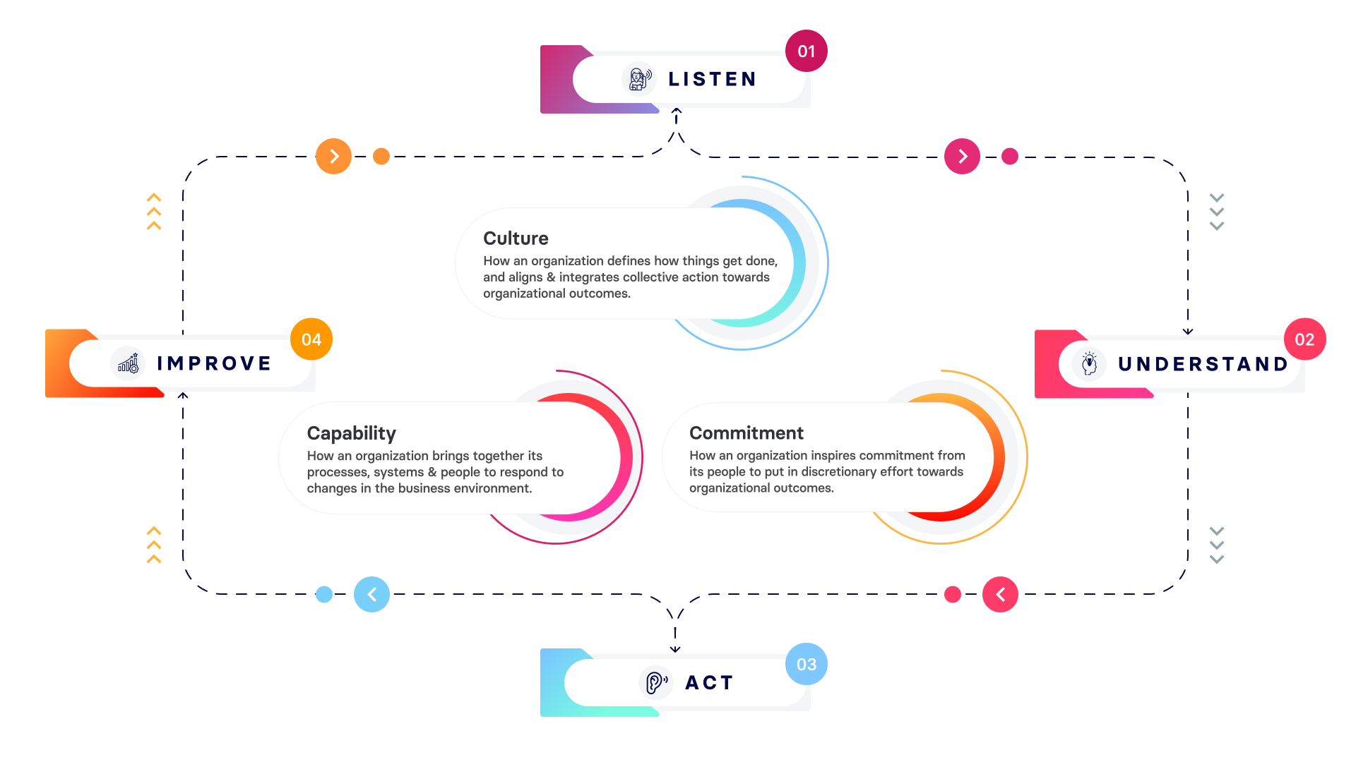A closed-loop rhythm designed to sustain progress.